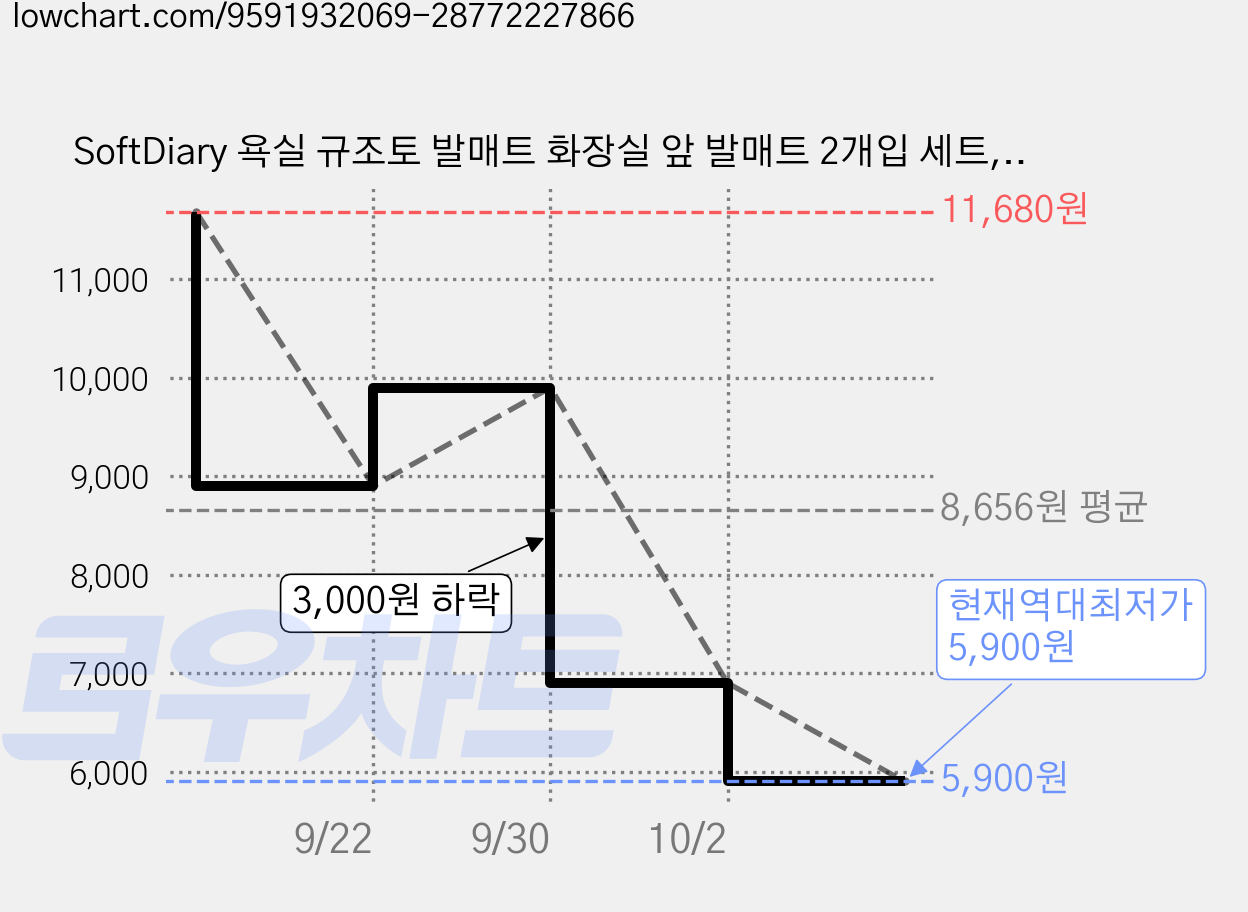 SoftDiary 욕실 규조토 발매트 화장실 앞 발매트 2개입 세트, 1세트, 그레이 가격 변동 차트, 현재가 5,900원, 역대최저가