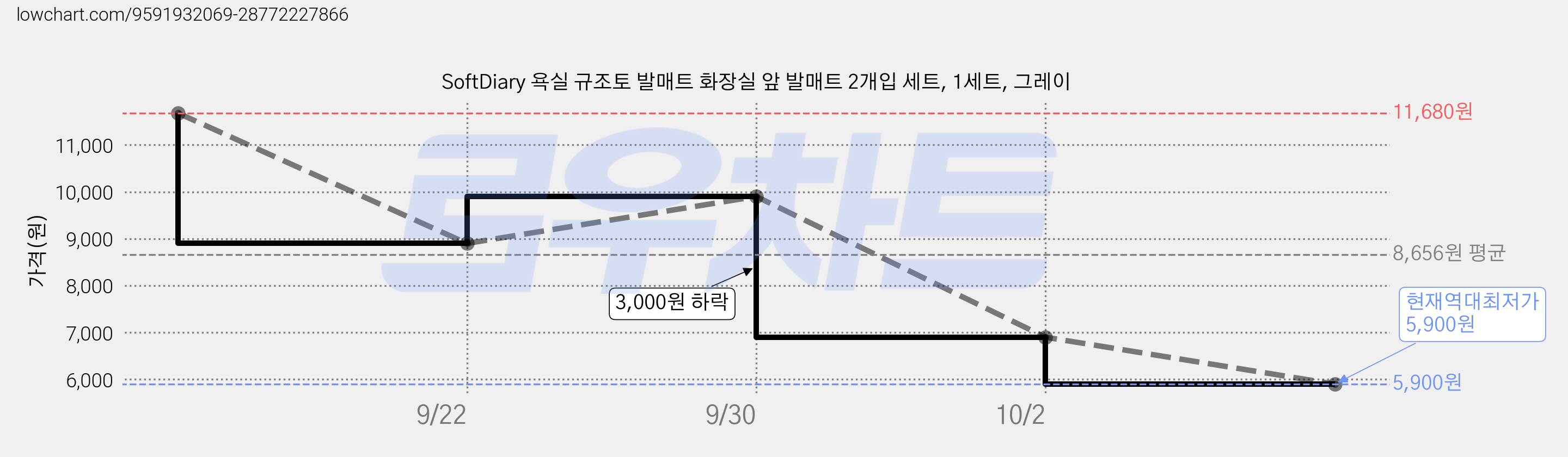 SoftDiary 욕실 규조토 발매트 화장실 앞 발매트 2개입 세트, 1세트, 그레이 가격 변동 차트, 현재가 5,900원, 역대최저가
