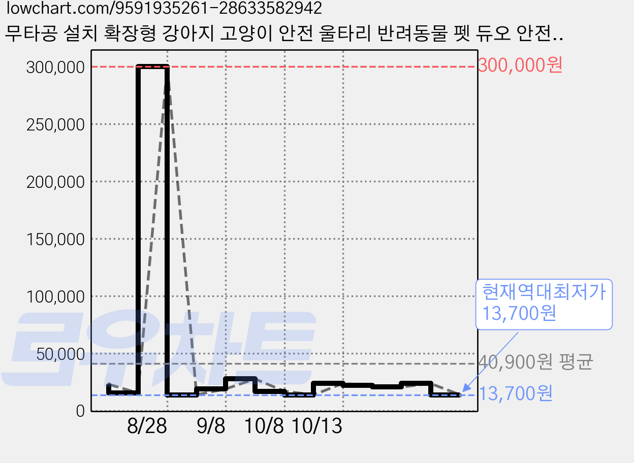 무타공 설치 확장형 강아지 고양이 안전 울타리 반려동물 펫 듀오 안전문, 1개, 화이트 가격 변동 차트, 현재가 13,700원, 역대최저가