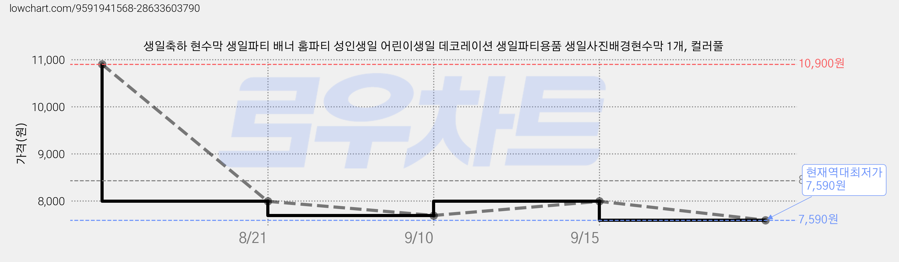 생일축하 현수막 생일파티 배너 홈파티 성인생일 어린이생일 데코레이션 생일파티용품 생일사진배경현수막 1개, 컬러풀 가격 변동 차트, 현재가 7,590원, 역대최저가