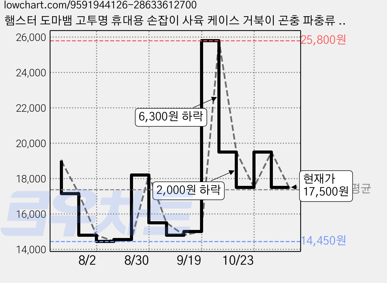 햄스터 도마뱀 고투명 휴대용 손잡이 사육 케이스 거북이 곤충 파충류 관찰 사육통, 1개, 41×26.5×25cm 대형 투명 가격 변동 차트, 현재가 17,500원, 관측 최저가 14,450원