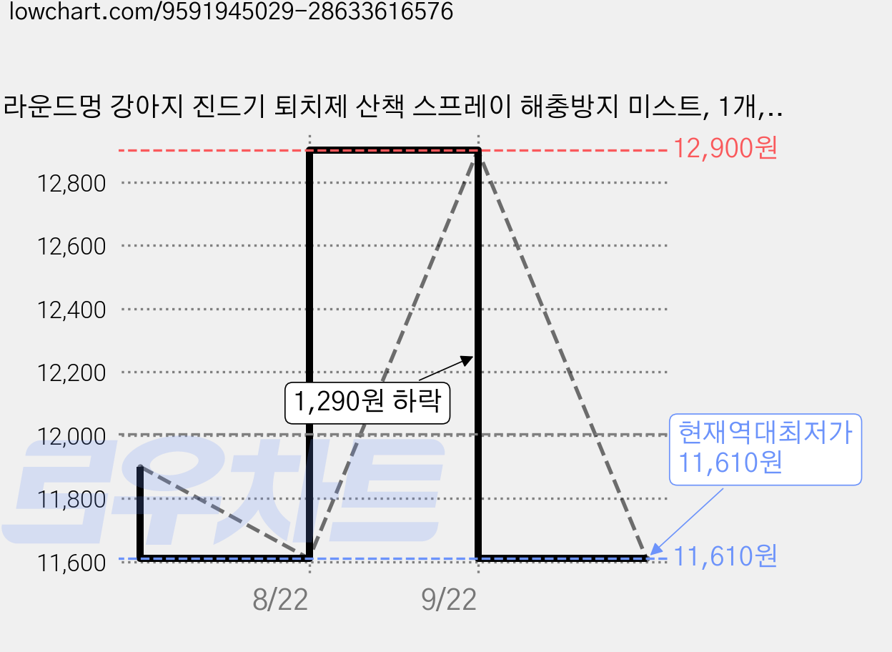라운드멍 강아지 진드기 퇴치제 산책 스프레이 해충방지 미스트, 1개, 150ml, 해충 퇴치 스프레이 가격 변동 차트, 현재가 11,610원, 역대최저가
