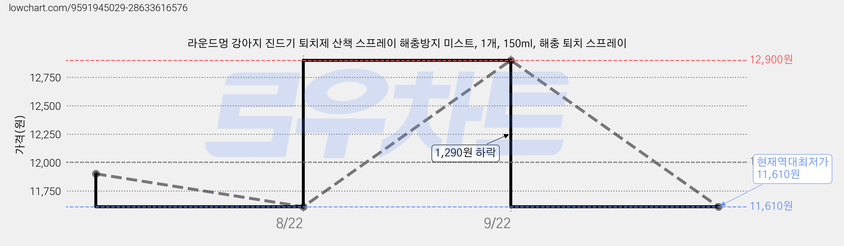라운드멍 강아지 진드기 퇴치제 산책 스프레이 해충방지 미스트, 1개, 150ml, 해충 퇴치 스프레이 가격 변동 차트, 현재가 11,610원, 역대최저가