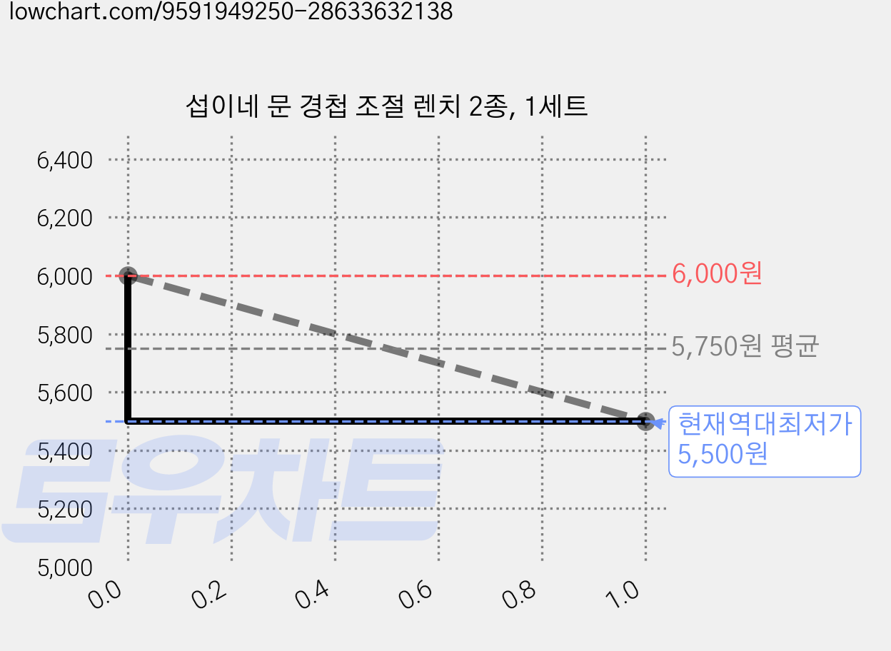 섭이네 문 경첩 조절 렌치 2종, 1세트 가격 변동 차트, 현재가 5,500원, 역대최저가