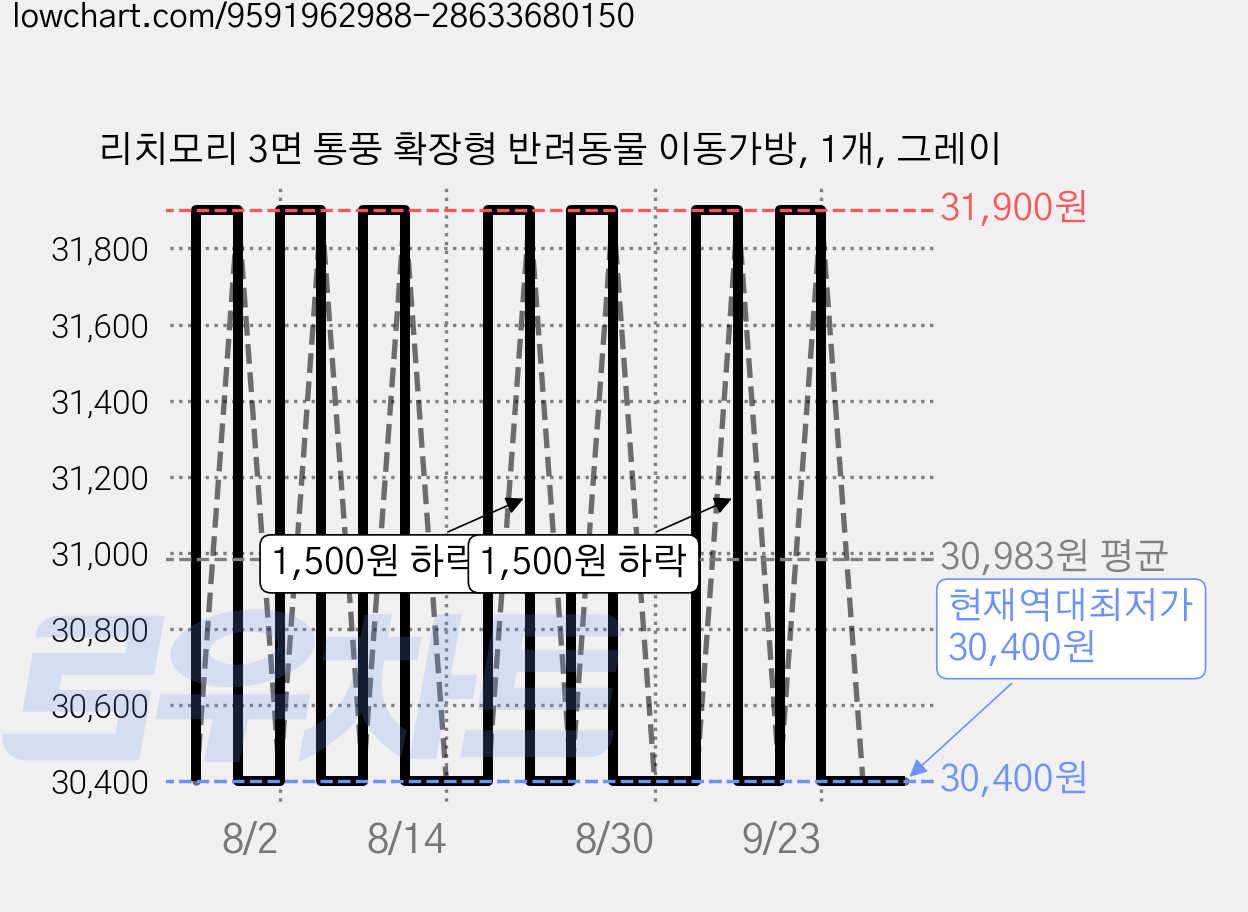 리치모리 3면 통풍 확장형 반려동물 이동가방, 1개, 그레이 가격 변동 차트, 현재가 30,400원, 역대최저가