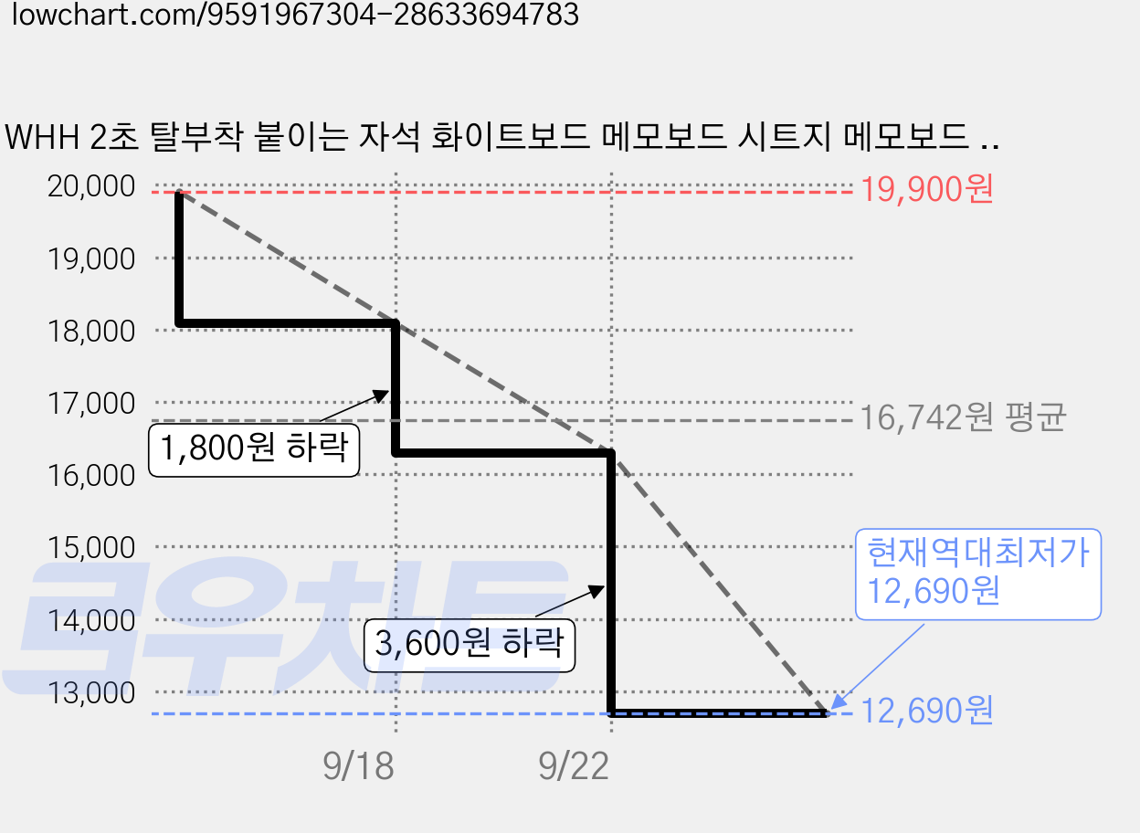 WHH 2초 탈부착 붙이는 자석 화이트보드 메모보드 시트지 메모보드 세트, PET 가격 변동 차트, 현재가 12,690원, 역대최저가