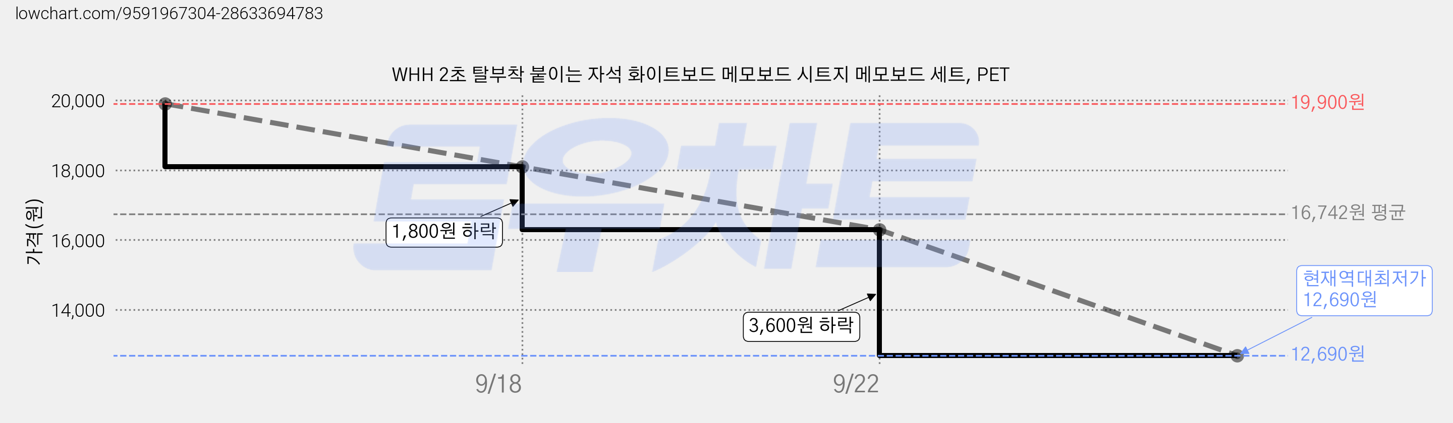 WHH 2초 탈부착 붙이는 자석 화이트보드 메모보드 시트지 메모보드 세트, PET 가격 변동 차트, 현재가 12,690원, 역대최저가