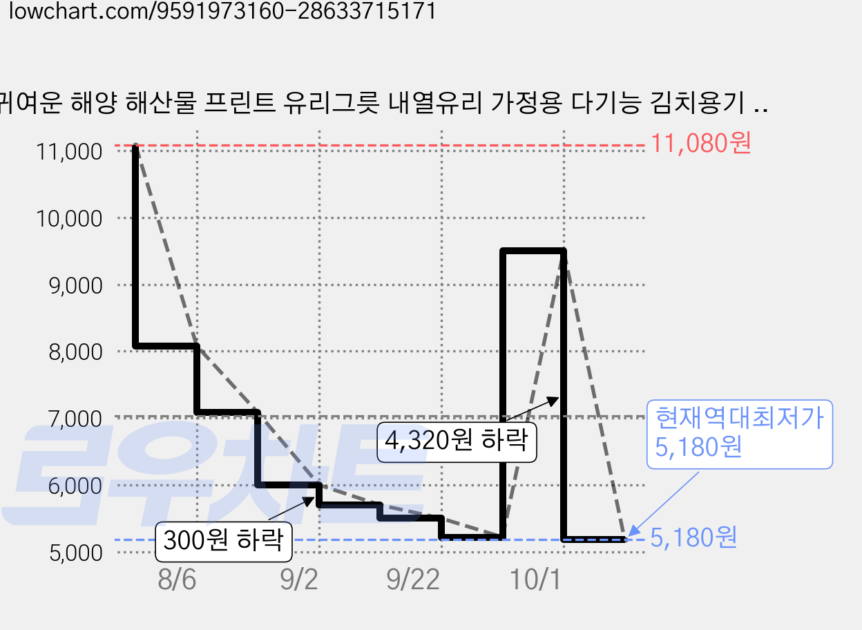 귀여운 해양 해산물 프린트 유리그릇 내열유리 가정용 다기능 김치용기 샐러드볼 아이스크림 푸딩 디저트 보관용기, 1개, 투명 가격 변동 차트, 현재가 5,180원, 역대최저가