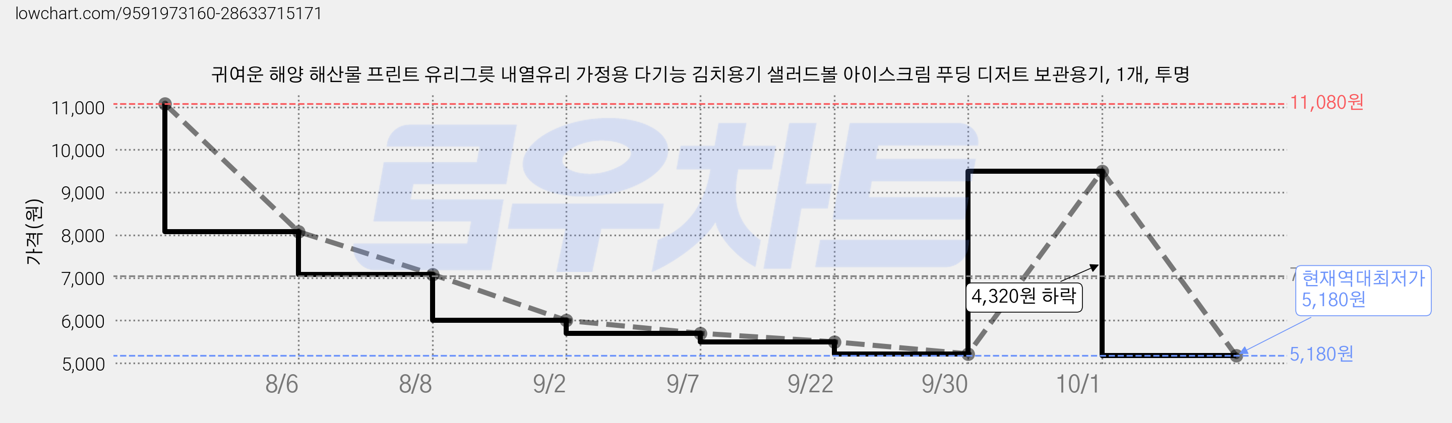 귀여운 해양 해산물 프린트 유리그릇 내열유리 가정용 다기능 김치용기 샐러드볼 아이스크림 푸딩 디저트 보관용기, 1개, 투명 가격 변동 차트, 현재가 5,180원, 역대최저가