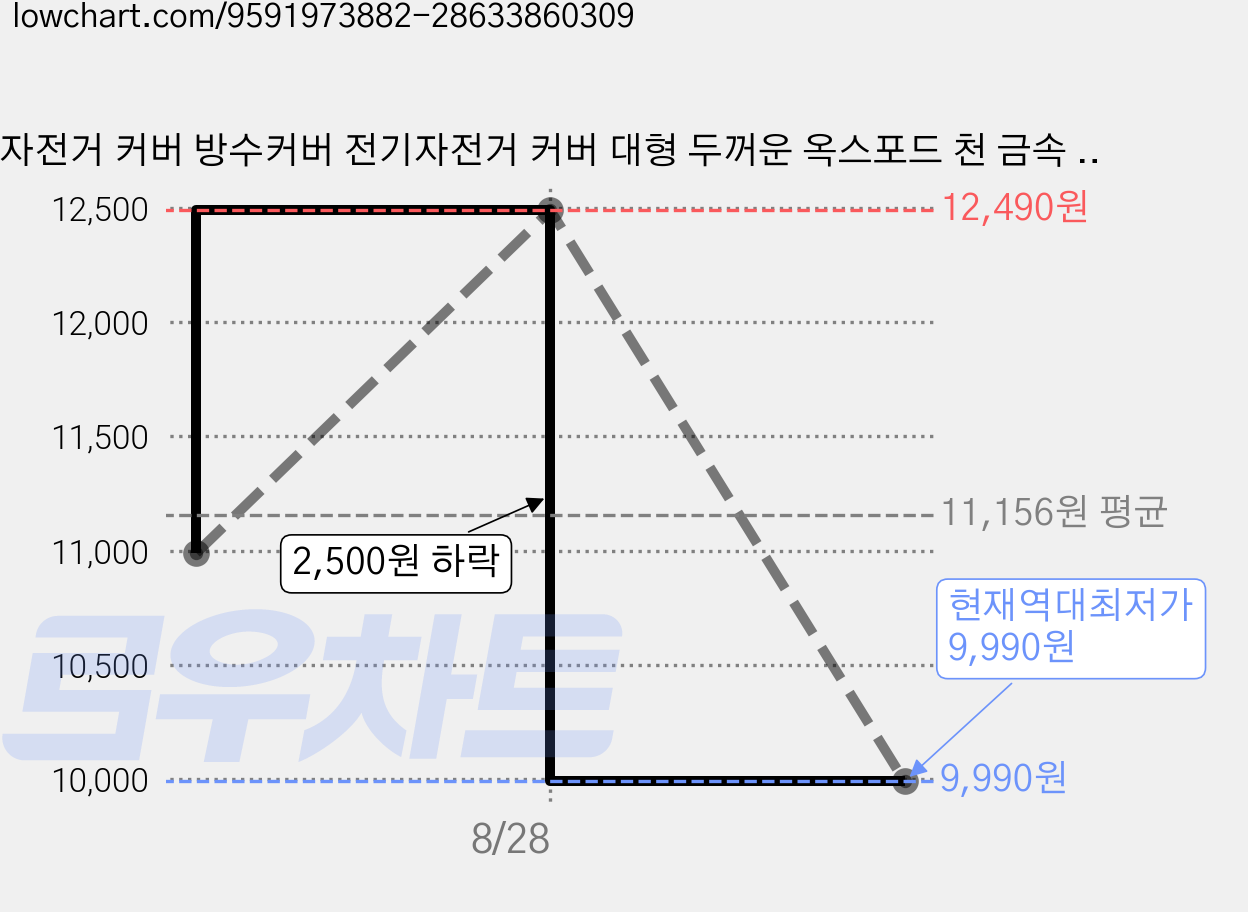 자전거 커버 방수커버 전기자전거 커버 대형 두꺼운 옥스포드 천 금속 도난방지 홀 야간 반사 바람방지 방진 방사 전천후 보관용, 블랙+오렌지 가격 변동 차트, 현재가 9,990원, 역대최저가