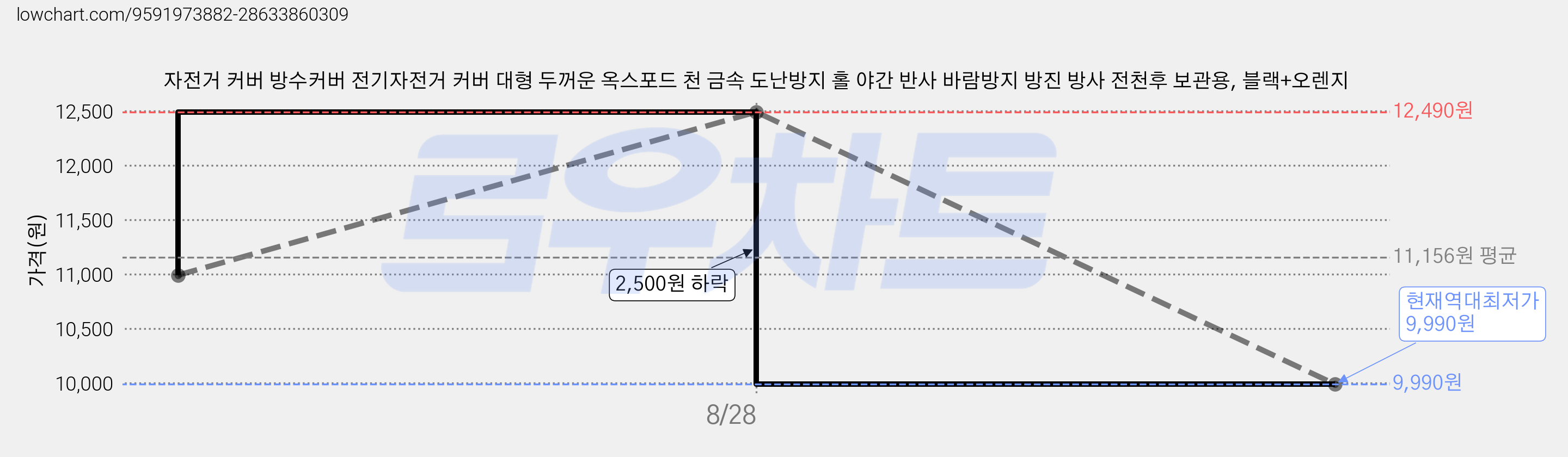 자전거 커버 방수커버 전기자전거 커버 대형 두꺼운 옥스포드 천 금속 도난방지 홀 야간 반사 바람방지 방진 방사 전천후 보관용, 블랙+오렌지 가격 변동 차트, 현재가 9,990원, 역대최저가