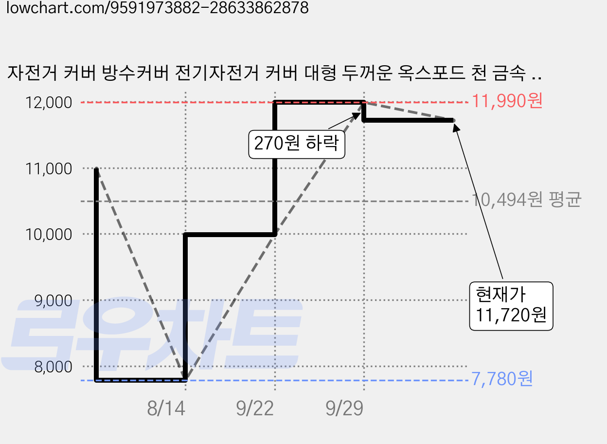 자전거 커버 방수커버 전기자전거 커버 대형 두꺼운 옥스포드 천 금속 도난방지 홀 야간 반사 바람방지 방진 방사 전천후 보관용, 블랙+실버 가격 변동 차트, 현재가 11,720원, 관측 최저가 7,780원
