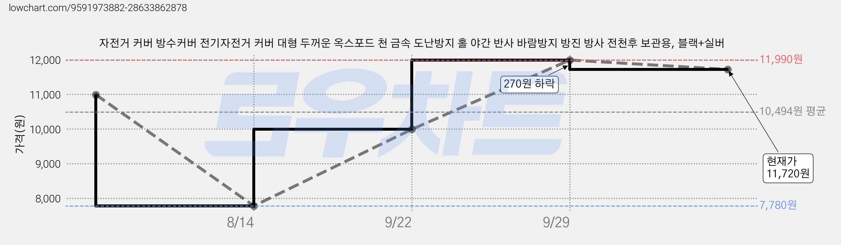 자전거 커버 방수커버 전기자전거 커버 대형 두꺼운 옥스포드 천 금속 도난방지 홀 야간 반사 바람방지 방진 방사 전천후 보관용, 블랙+실버 가격 변동 차트, 현재가 11,720원, 관측 최저가 7,780원