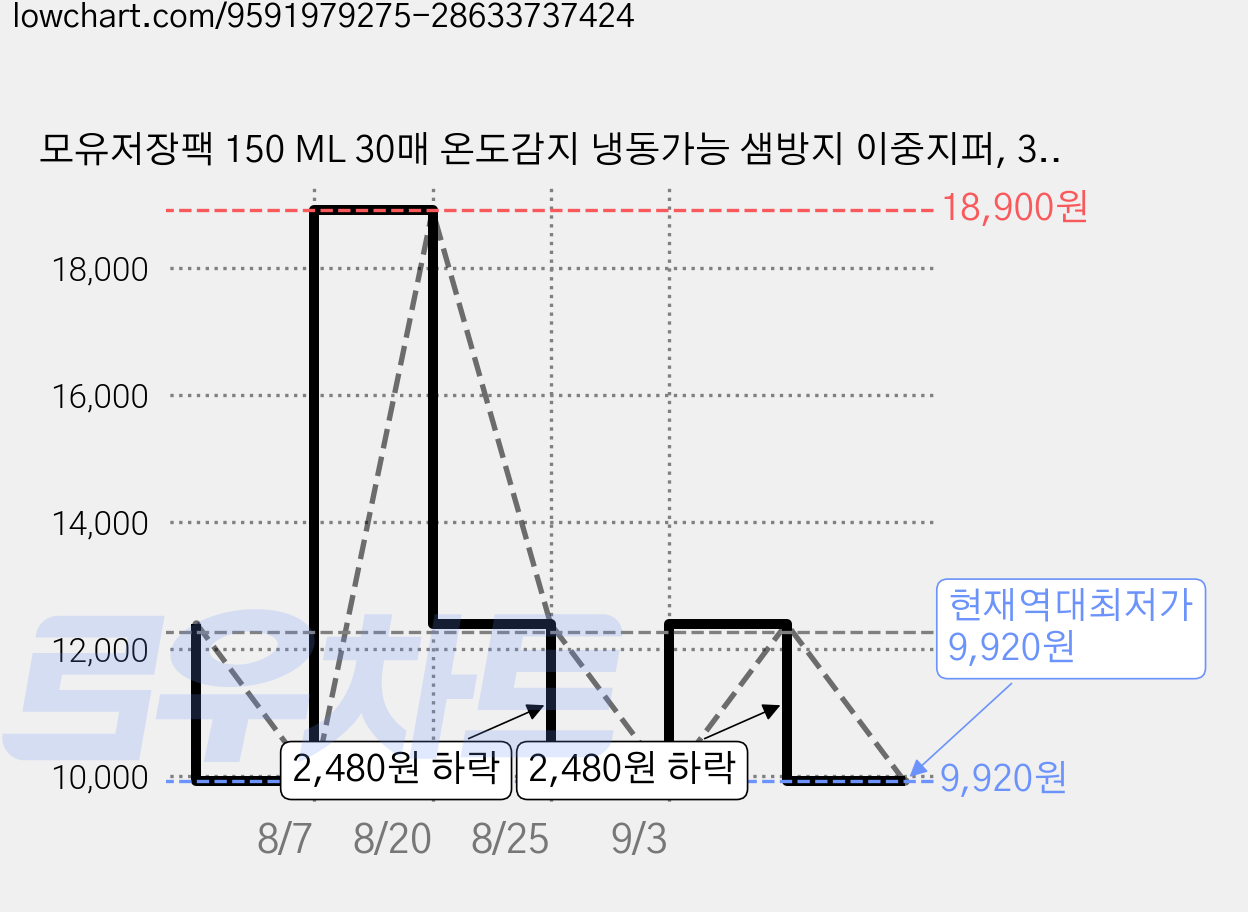 모유저장팩 150 ML 30매 온도감지 냉동가능 샘방지 이중지퍼, 30개 가격 변동 차트, 현재가 9,920원, 역대최저가