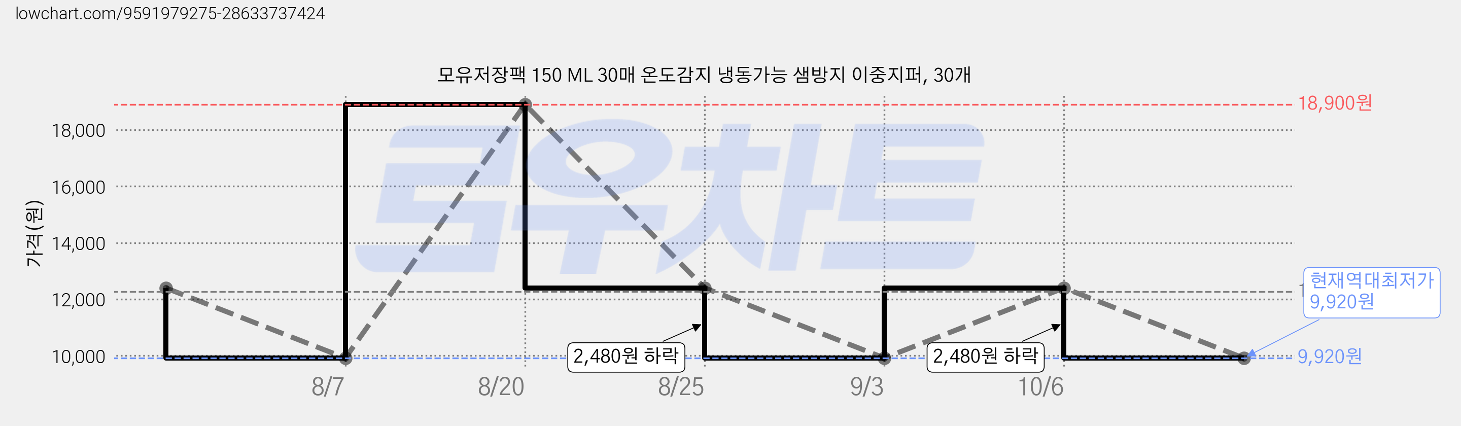 모유저장팩 150 ML 30매 온도감지 냉동가능 샘방지 이중지퍼, 30개 가격 변동 차트, 현재가 9,920원, 역대최저가