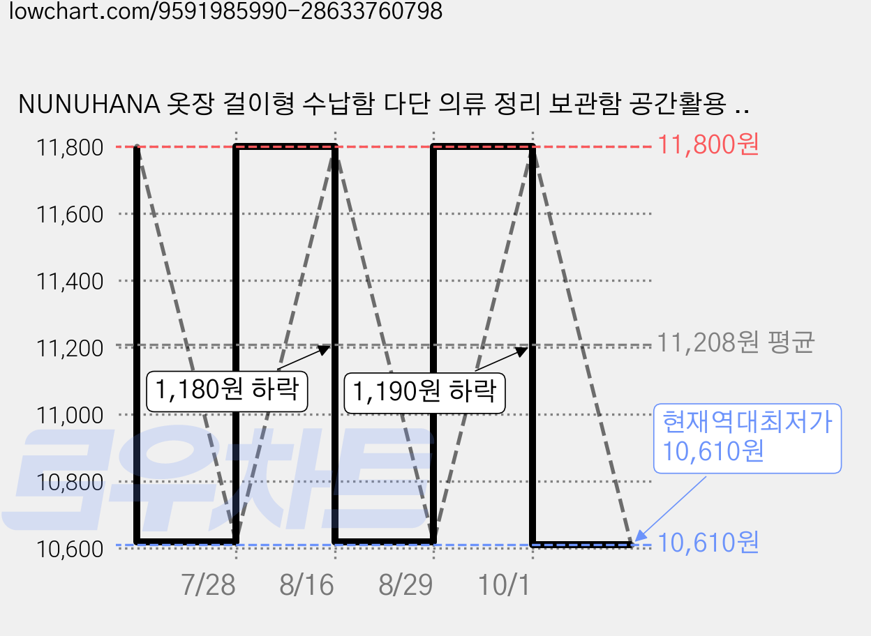 NUNUHANA 옷장 걸이형 수납함 다단 의류 정리 보관함 공간활용 수납걸이 접이식 행잉 선반, 1개, 크림색-4칸형 가격 변동 차트, 현재가 10,610원, 역대최저가