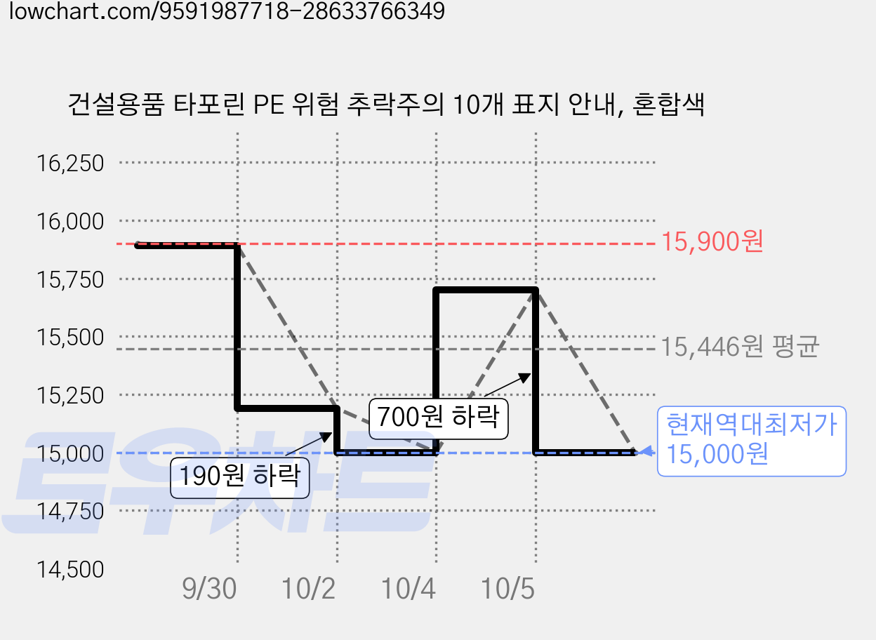 건설용품 타포린 PE 위험 추락주의 10개 표지 안내, 혼합색 가격 변동 차트, 현재가 15,000원, 역대최저가