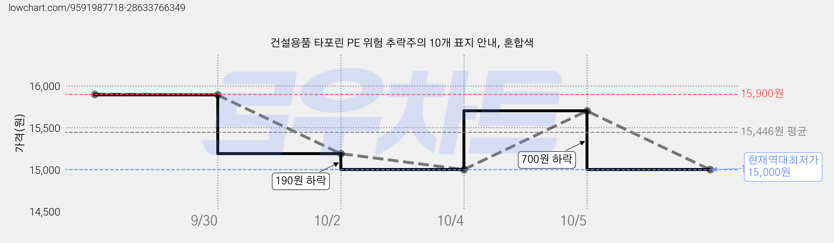 건설용품 타포린 PE 위험 추락주의 10개 표지 안내, 혼합색 가격 변동 차트, 현재가 15,000원, 역대최저가