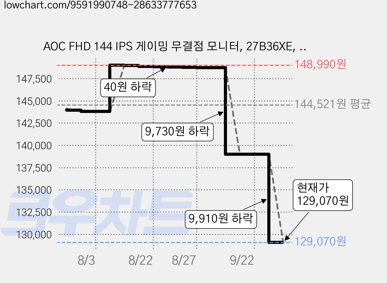 AOC FHD 144 IPS 게이밍 무결점 모니터, 27B36XE, 68.6cm 가격 변동 차트, 현재가 129,070원, 관측 최저가 125,090원