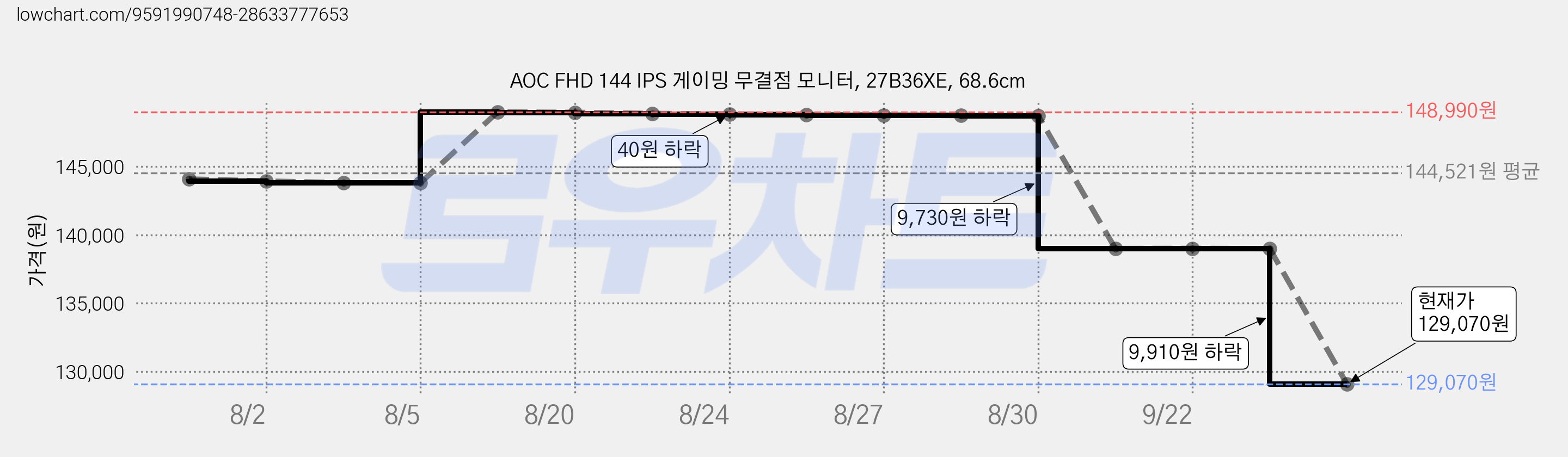 AOC FHD 144 IPS 게이밍 무결점 모니터, 27B36XE, 68.6cm 가격 변동 차트, 현재가 129,070원, 관측 최저가 125,090원