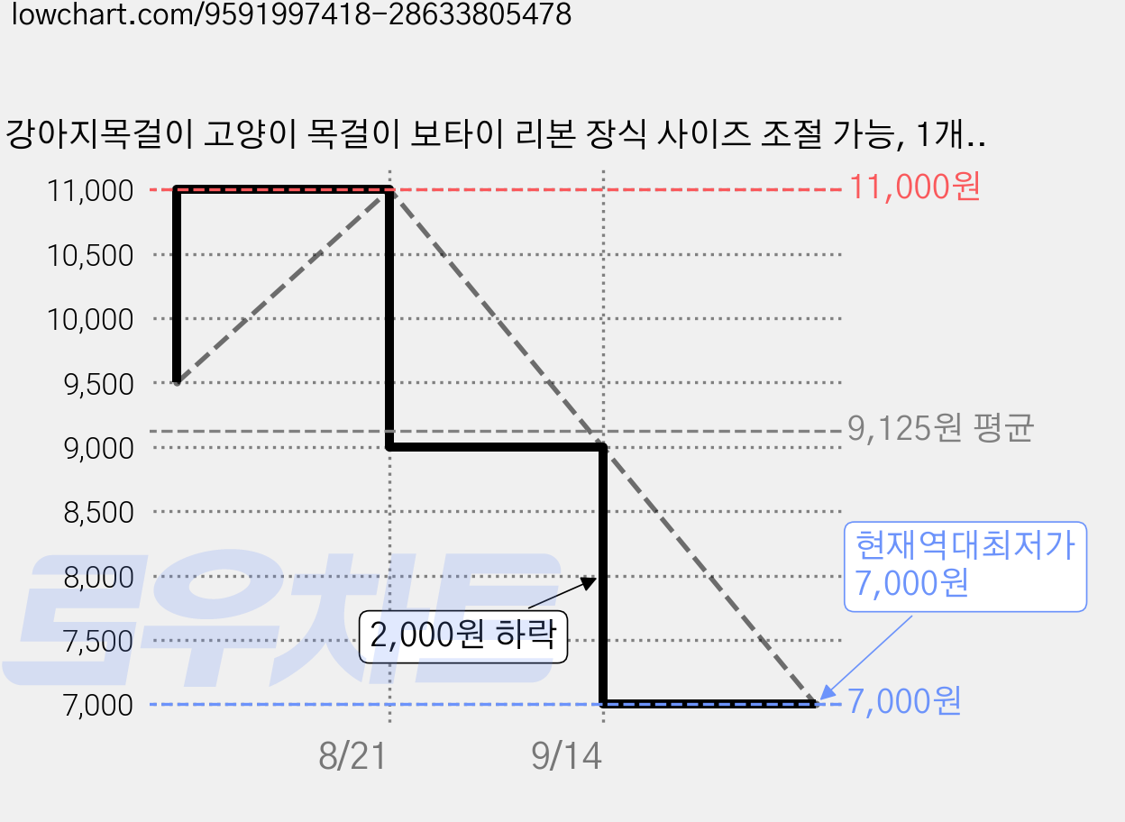 강아지목걸이 고양이 목걸이 보타이 리본 장식 사이즈 조절 가능, 1개, 남색 가격 변동 차트, 현재가 7,000원, 역대최저가