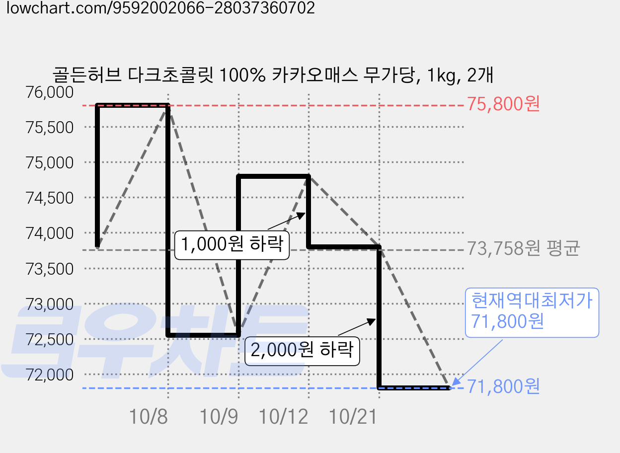 골든허브 다크초콜릿 100% 카카오매스 무가당, 1kg, 2개 가격 변동 차트, 현재가 71,800원, 역대최저가