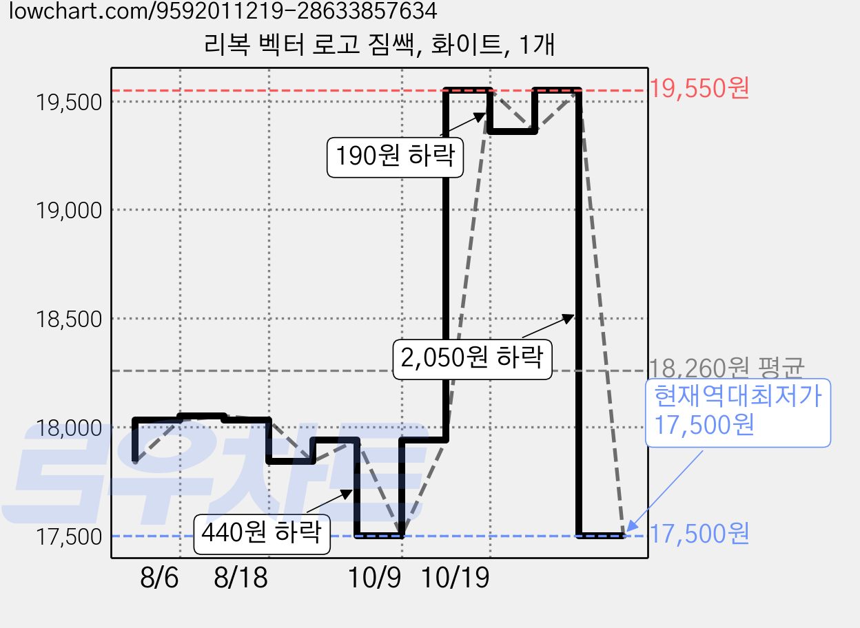리복 벡터 로고 짐쌕, 화이트, 1개 가격 변동 차트, 현재가 17,500원, 역대최저가