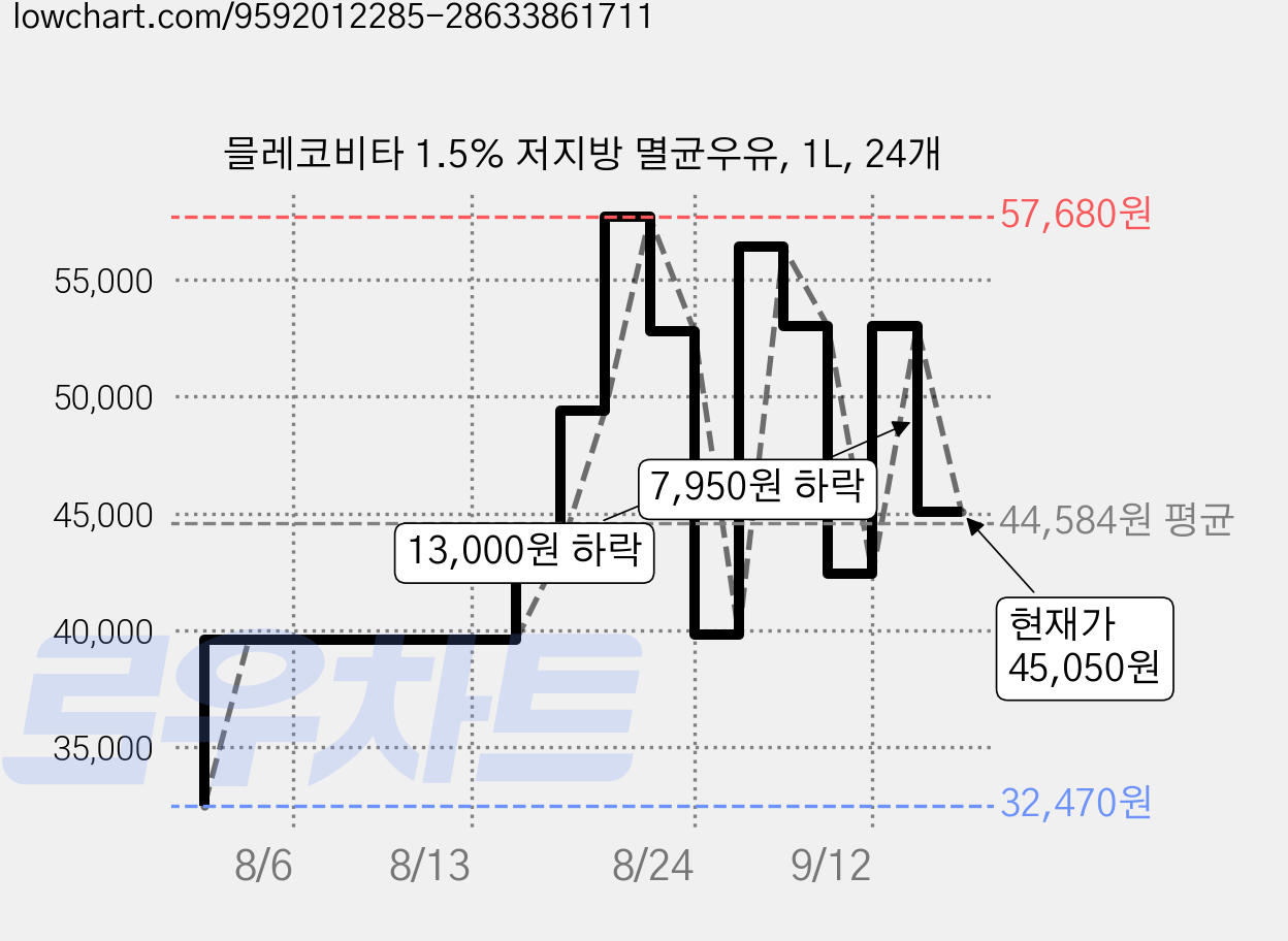 믈레코비타 1.5% 저지방 멸균우유, 1L, 24개 가격 변동 차트, 현재가 45,050원, 관측 최저가 32,470원