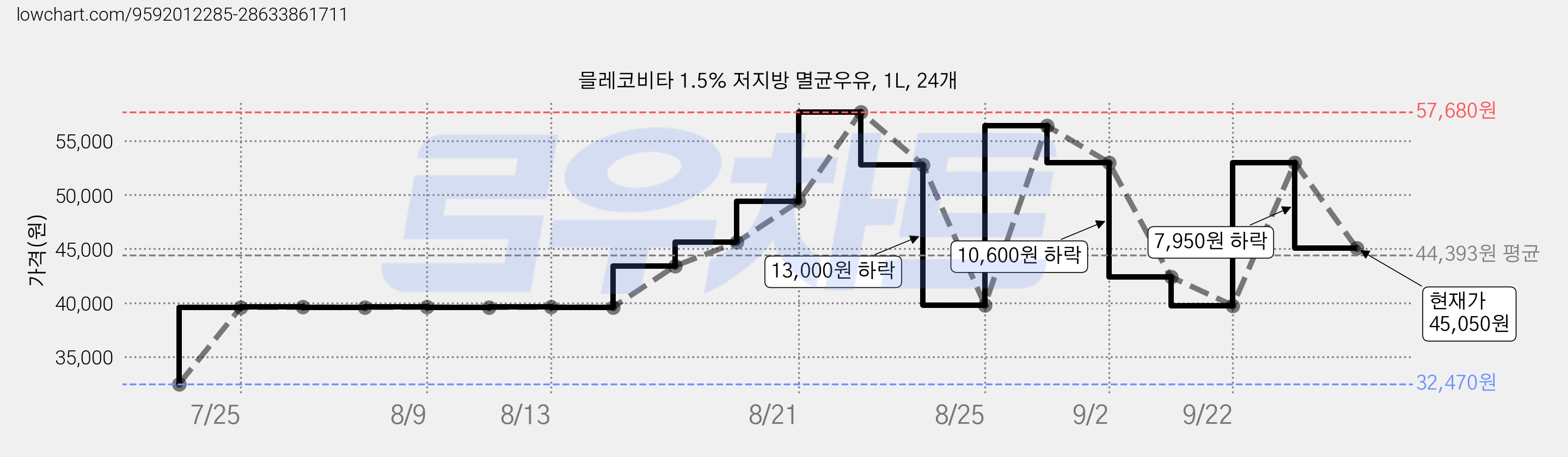 믈레코비타 1.5% 저지방 멸균우유, 1L, 24개 가격 변동 차트, 현재가 45,050원, 관측 최저가 32,470원