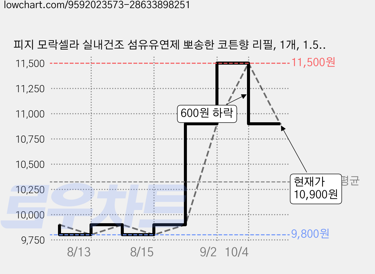 피지 모락셀라 실내건조 섬유유연제 뽀송한 코튼향 리필, 1개, 1.5L 가격 변동 차트, 현재가 10,900원, 관측 최저가 9,800원