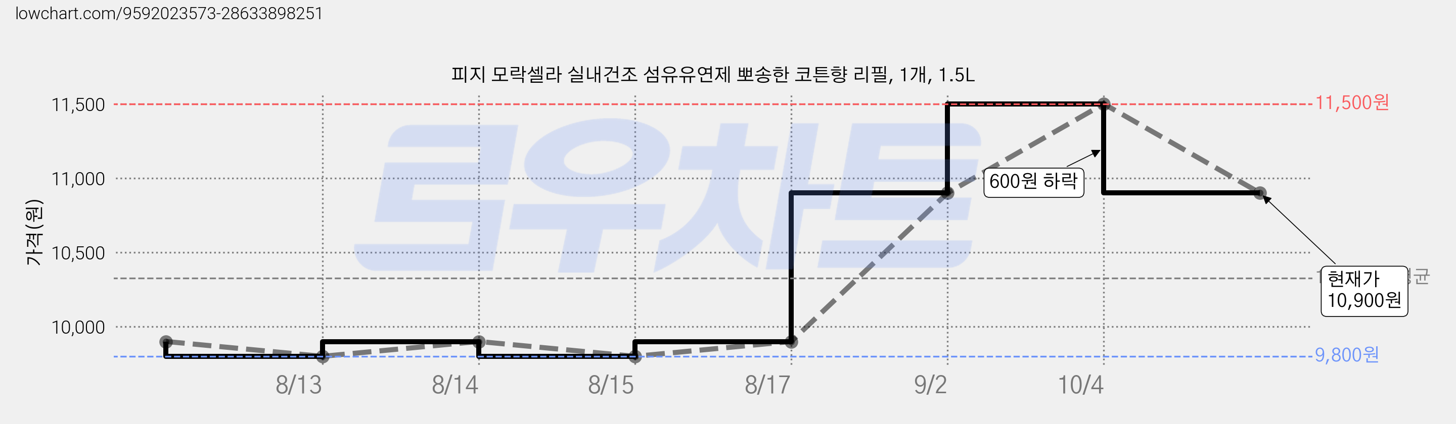 피지 모락셀라 실내건조 섬유유연제 뽀송한 코튼향 리필, 1개, 1.5L 가격 변동 차트, 현재가 10,900원, 관측 최저가 9,800원