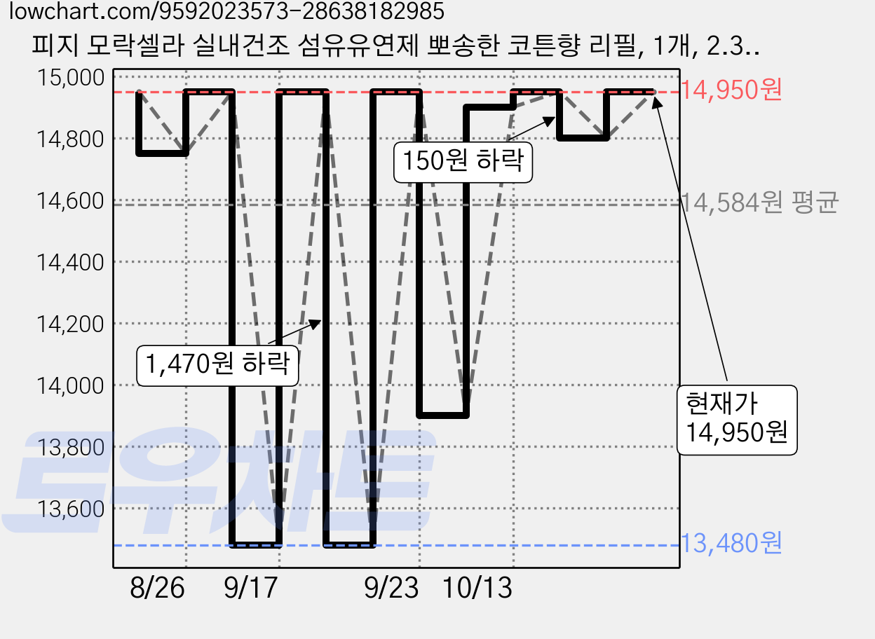 피지 모락셀라 실내건조 섬유유연제 뽀송한 코튼향 리필, 1개, 2.3L 가격 변동 차트, 현재가 14,950원, 관측 최저가 13,350원