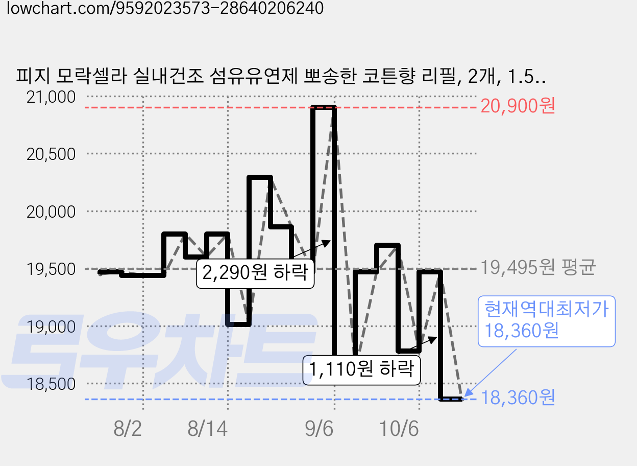 피지 모락셀라 실내건조 섬유유연제 뽀송한 코튼향 리필, 2개, 1.5L 가격 변동 차트, 현재가 18,360원, 역대최저가