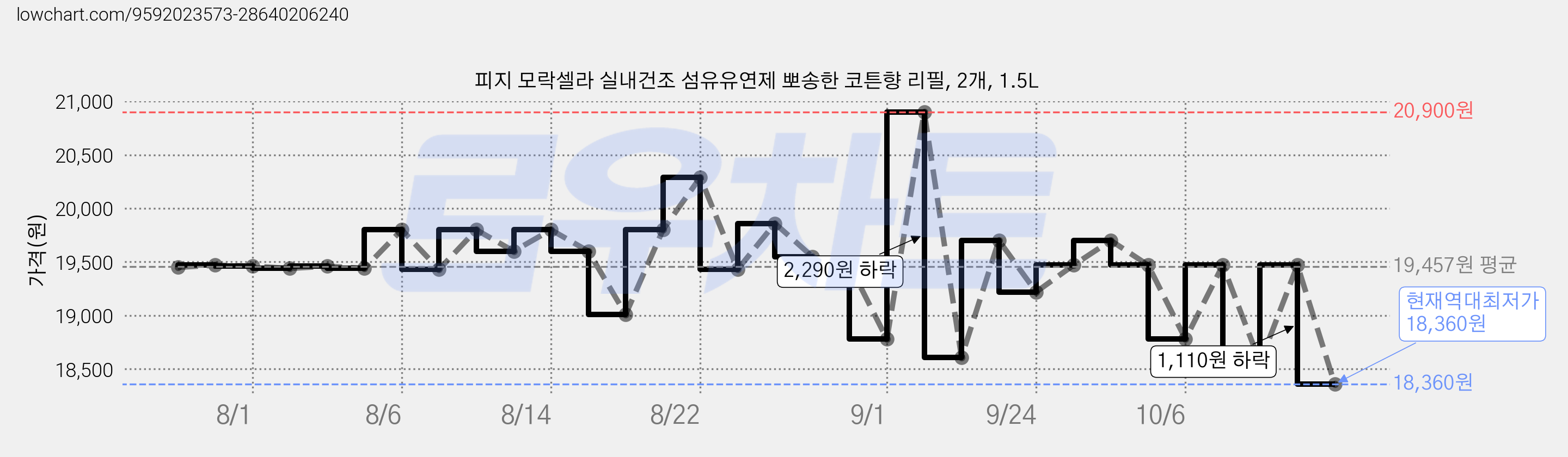 피지 모락셀라 실내건조 섬유유연제 뽀송한 코튼향 리필, 2개, 1.5L 가격 변동 차트, 현재가 18,360원, 역대최저가