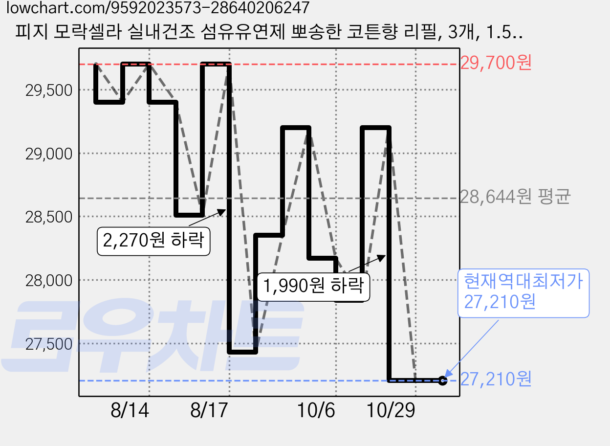 피지 모락셀라 실내건조 섬유유연제 뽀송한 코튼향 리필, 3개, 1.5L 가격 변동 차트, 현재가 27,210원, 역대최저가
