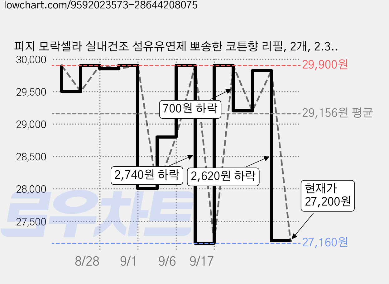 피지 모락셀라 실내건조 섬유유연제 뽀송한 코튼향 리필, 2개, 2.3L 가격 변동 차트, 현재가 27,200원, 관측 최저가 27,160원
