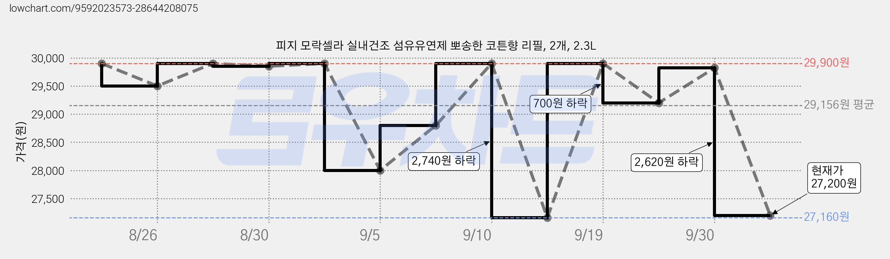 피지 모락셀라 실내건조 섬유유연제 뽀송한 코튼향 리필, 2개, 2.3L 가격 변동 차트, 현재가 27,200원, 관측 최저가 27,160원
