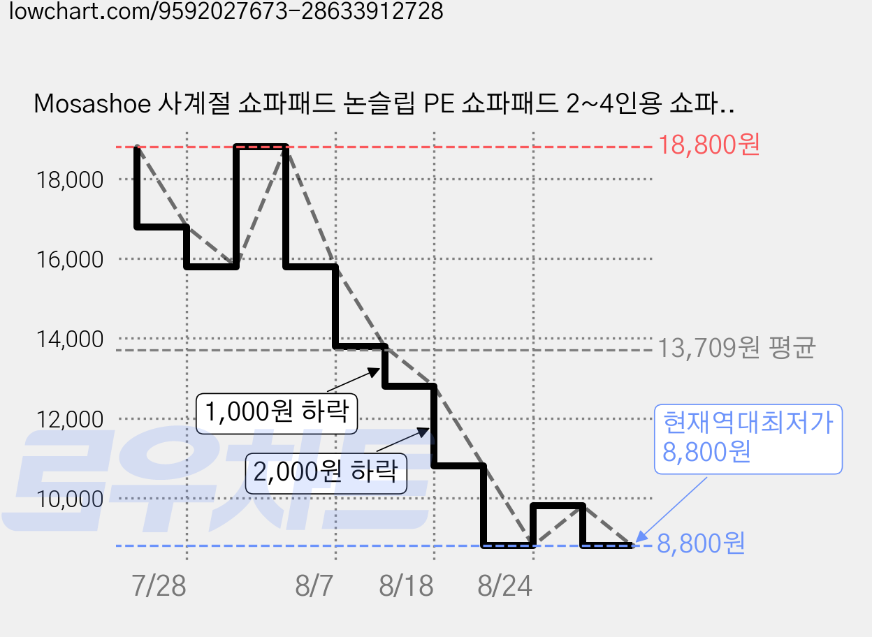 Mosashoe 사계절 쇼파패드 논슬립 PE 쇼파패드 2~4인용 쇼파패드 가격 변동 차트, 현재가 8,800원, 역대최저가