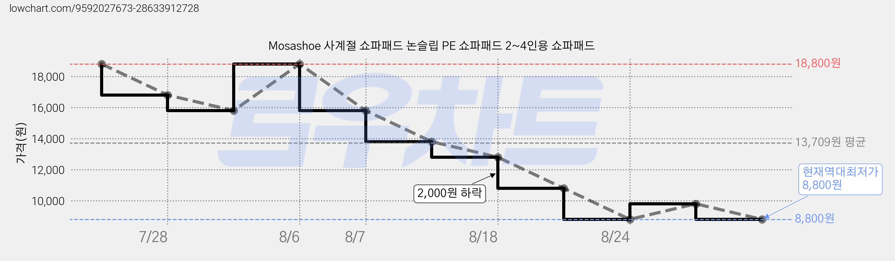 Mosashoe 사계절 쇼파패드 논슬립 PE 쇼파패드 2~4인용 쇼파패드 가격 변동 차트, 현재가 8,800원, 역대최저가