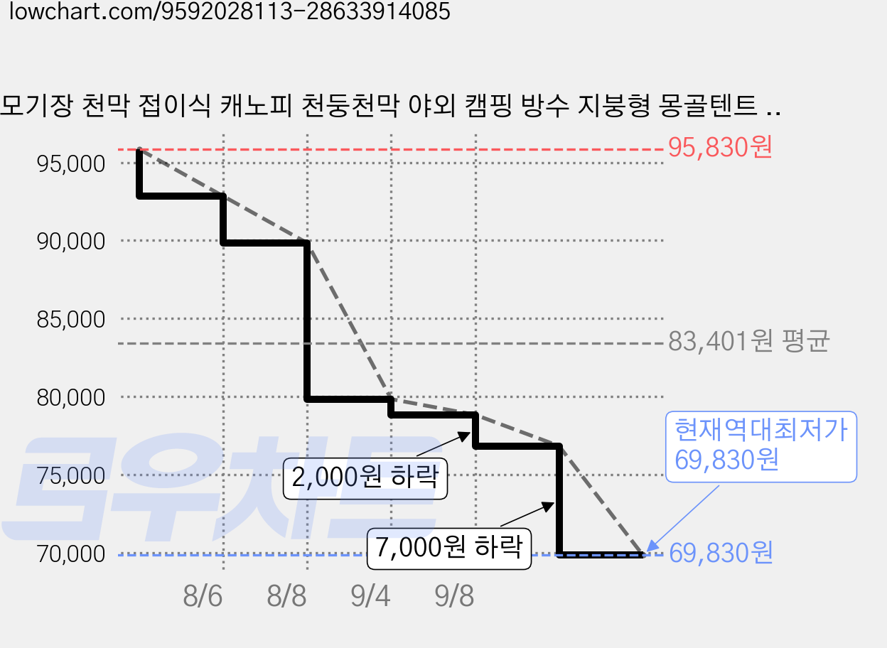 모기장 천막 접이식 캐노피 천둥천막 야외 캠핑 방수 지붕형 몽골텐트 3.3mx3.3m 8-10 인용, 상아색 가격 변동 차트, 현재가 69,830원, 역대최저가