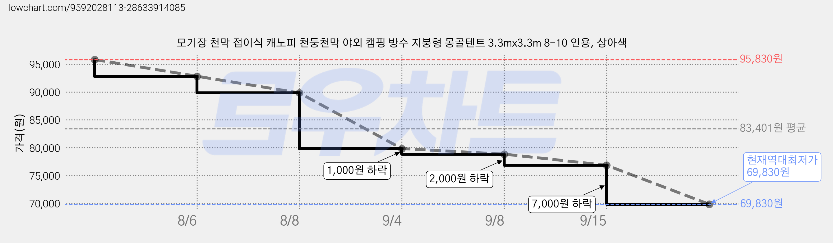 모기장 천막 접이식 캐노피 천둥천막 야외 캠핑 방수 지붕형 몽골텐트 3.3mx3.3m 8-10 인용, 상아색 가격 변동 차트, 현재가 69,830원, 역대최저가