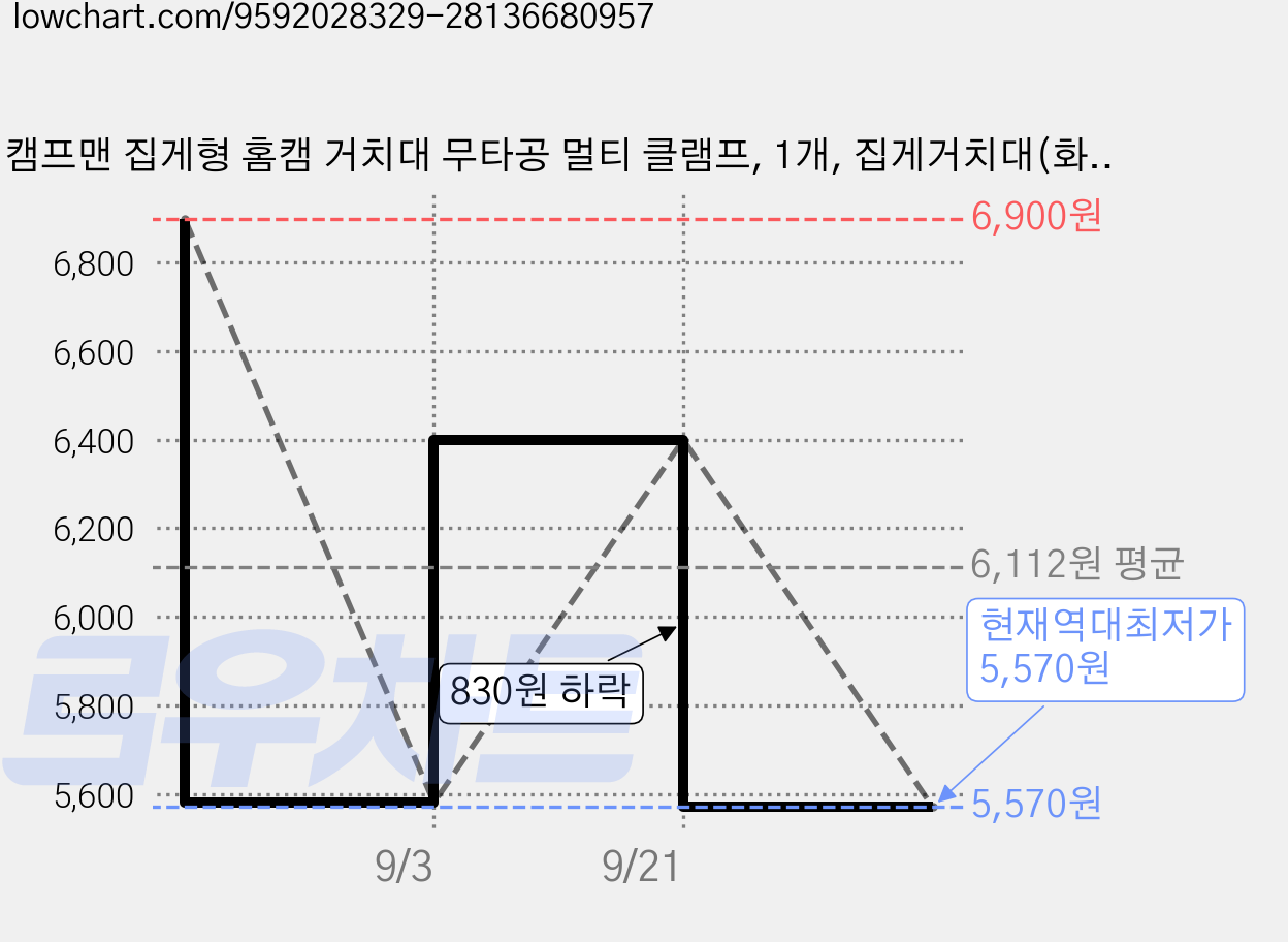캠프맨 집게형 홈캠 거치대 무타공 멀티 클램프, 1개, 집게거치대(화이트) 가격 변동 차트, 현재가 5,570원, 역대최저가