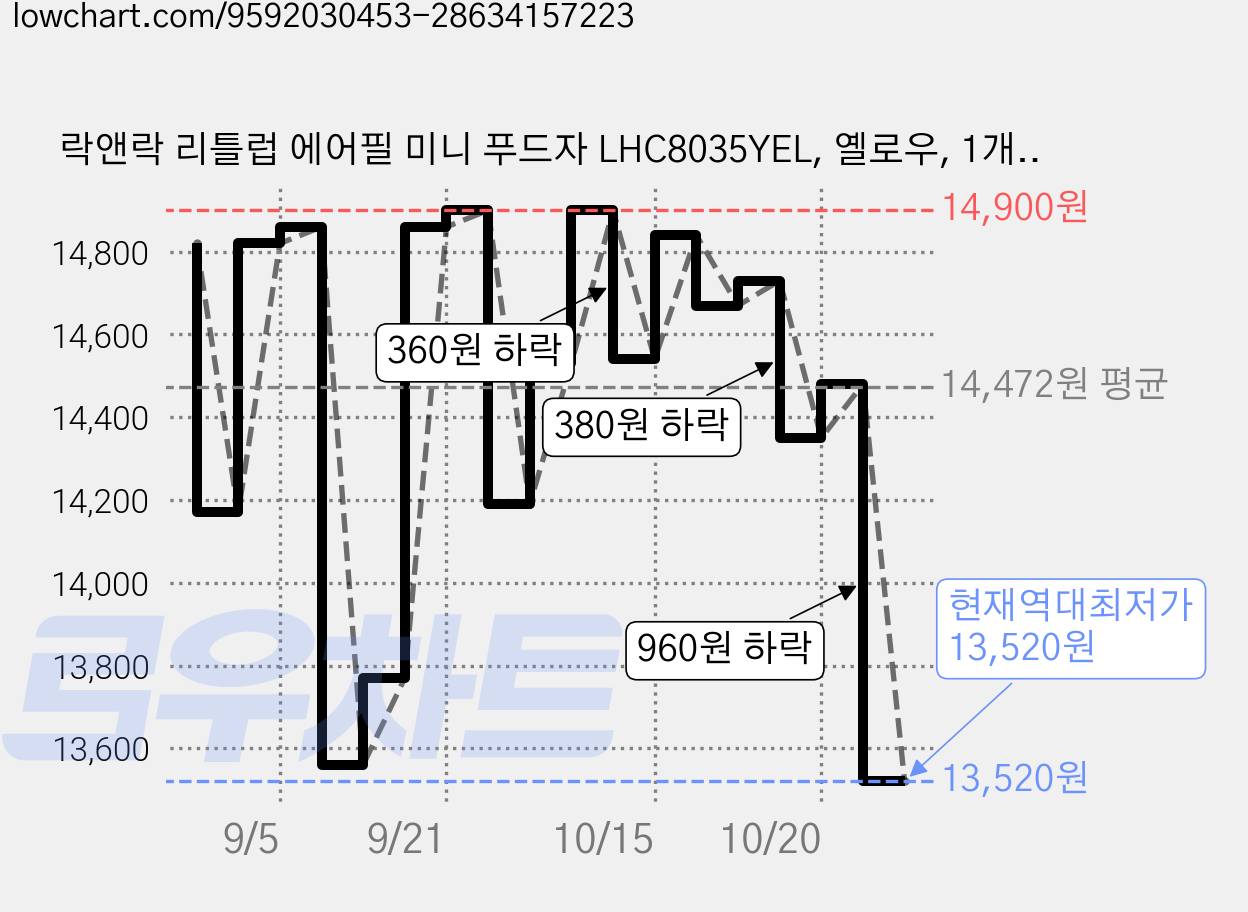 락앤락 리틀럽 에어필 미니 푸드자 LHC8035YEL, 옐로우, 1개, 220ml 가격 변동 차트, 현재가 13,520원, 역대최저가