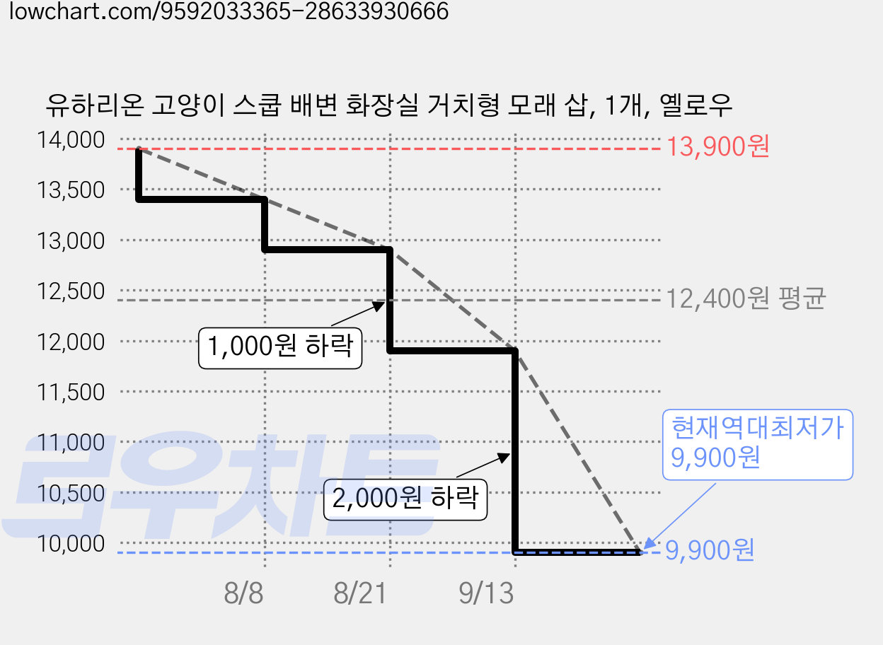 유하리온 고양이 스쿱 배변 화장실 거치형 모래 삽, 1개, 옐로우 가격 변동 차트, 현재가 9,900원, 역대최저가