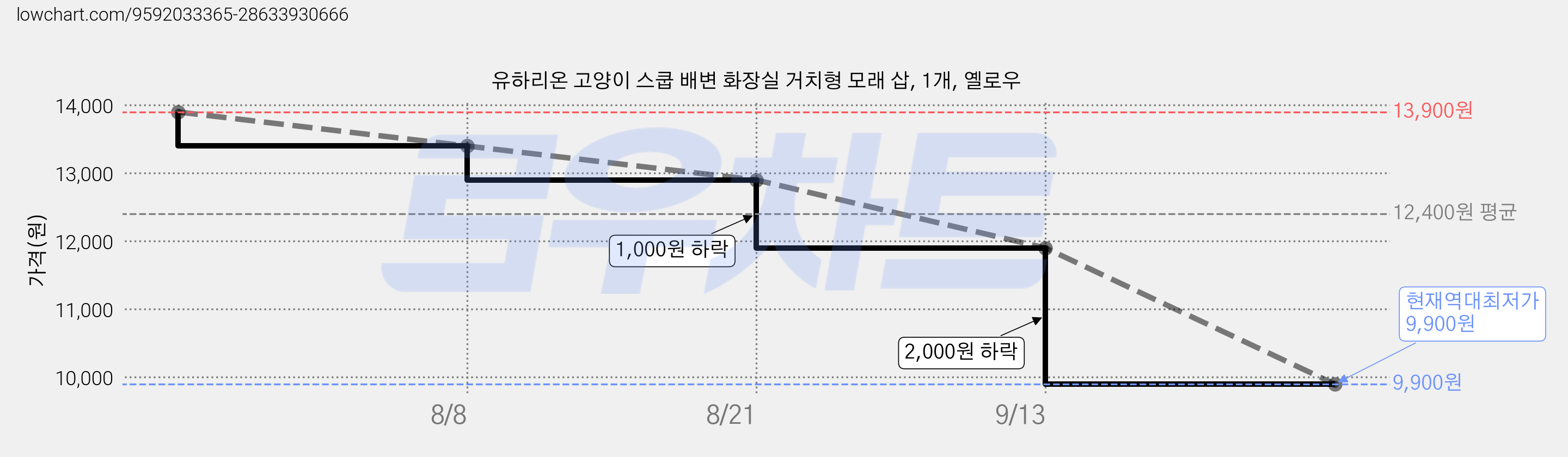 유하리온 고양이 스쿱 배변 화장실 거치형 모래 삽, 1개, 옐로우 가격 변동 차트, 현재가 9,900원, 역대최저가