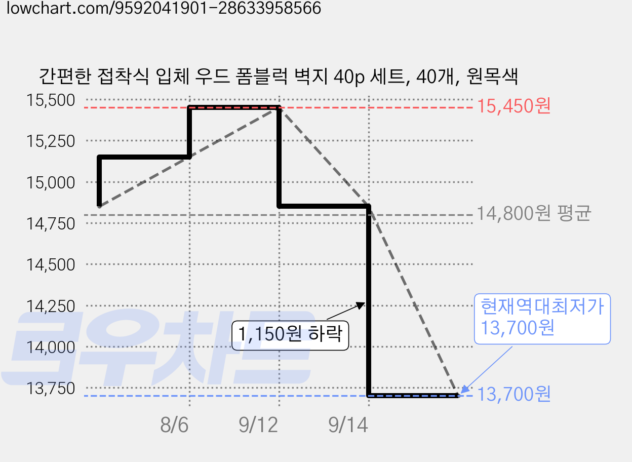 간편한 접착식 입체 우드 폼블럭 벽지 40p 세트, 40개, 원목색 가격 변동 차트, 현재가 13,700원, 역대최저가