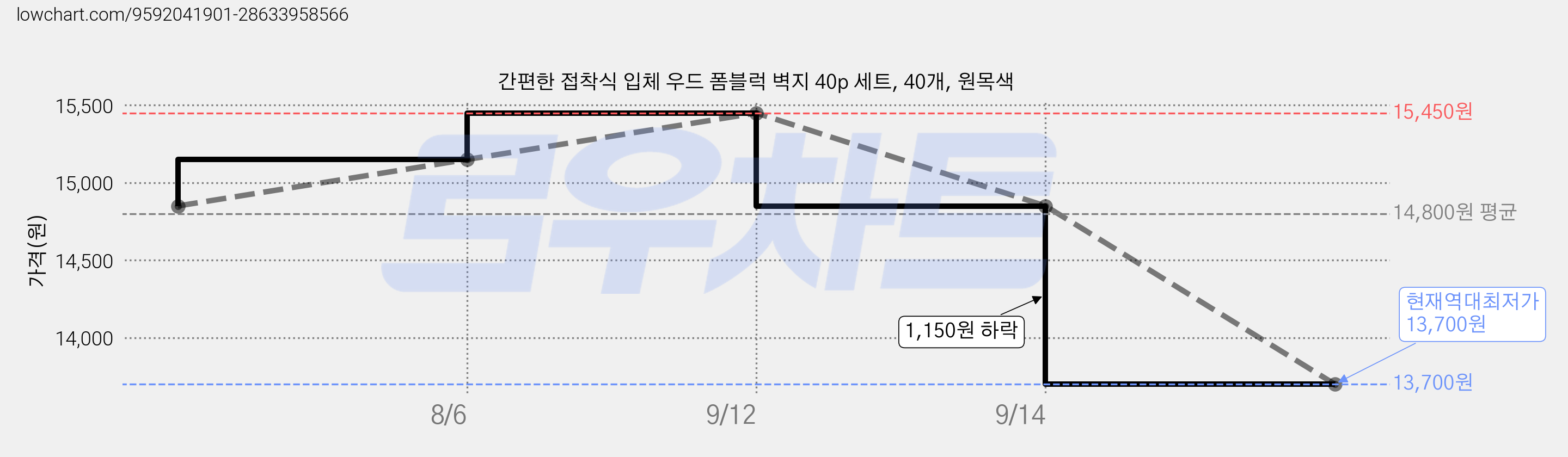 간편한 접착식 입체 우드 폼블럭 벽지 40p 세트, 40개, 원목색 가격 변동 차트, 현재가 13,700원, 역대최저가