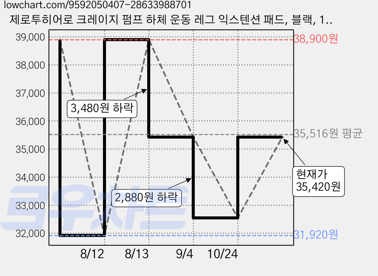 제로투히어로 크레이지 펌프 하체 운동 레그 익스텐션 패드, 블랙, 1개 가격 변동 차트, 현재가 31,780원, 역대최저가