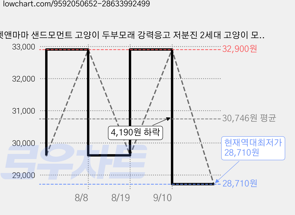 펫앤마마 샌드모먼트 고양이 두부모래 강력응고 저분진 2세대 고양이 모래, 라벤더, 6개, 2.8kg 가격 변동 차트, 현재가 28,710원, 역대최저가