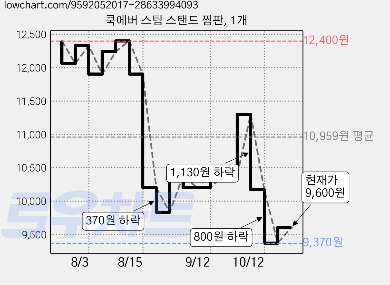 쿡에버 스팀 스탠드 찜판, 1개 가격 변동 차트, 현재가 9,600원, 관측 최저가 9,370원